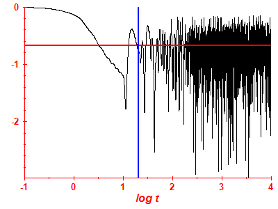 Survival probability log